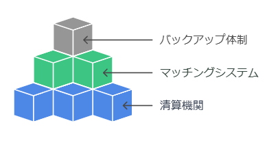 取引所選択の3ポイント