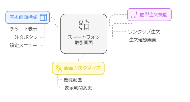 スマートフォンでの取引をスムーズに行うためのポイント