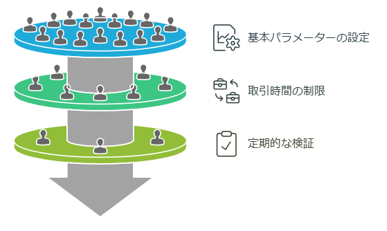 自動売買の設定方法とリスク管理