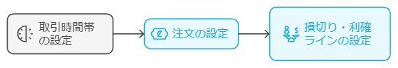 取引を始める前にする設定とコツ