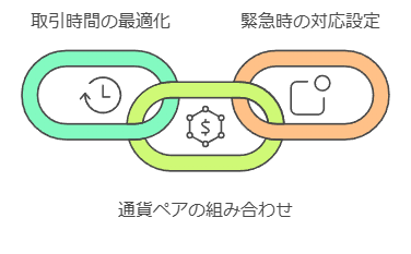 自動売買を活用するための三つのポイント