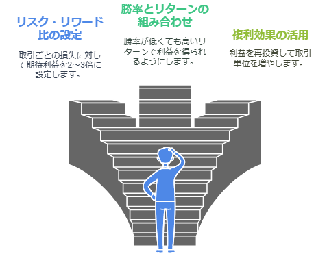 効果的なリスク・リワード管理