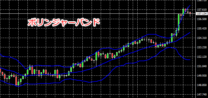 ボリンジャーバンドを実際のチャートに表示したサンプル