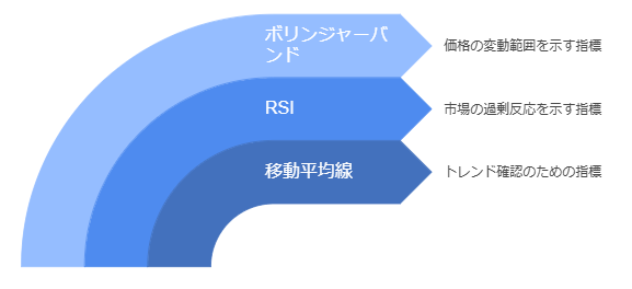 他のテクニカル指標と組み合わせてより精度を高める