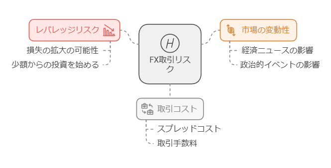 FXを始める人に事前に知るべきリスク