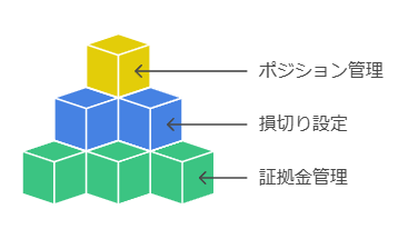 知っておくべきリスク管理3要項