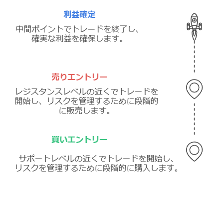 レンジ相場における利益確定ポイントの基準例