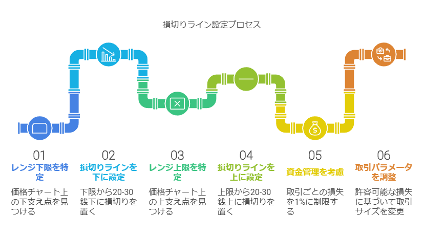 レンジ相場における損切りラインの設定基準例