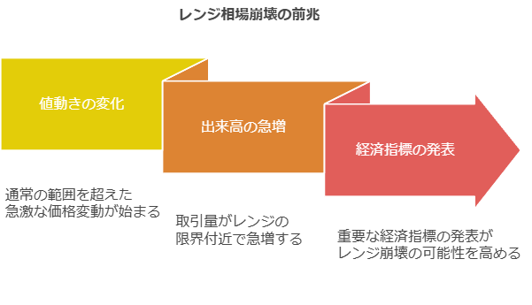 レンジ相場崩壊の前兆