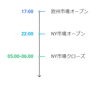 本業と両立するために有効な時間帯の例