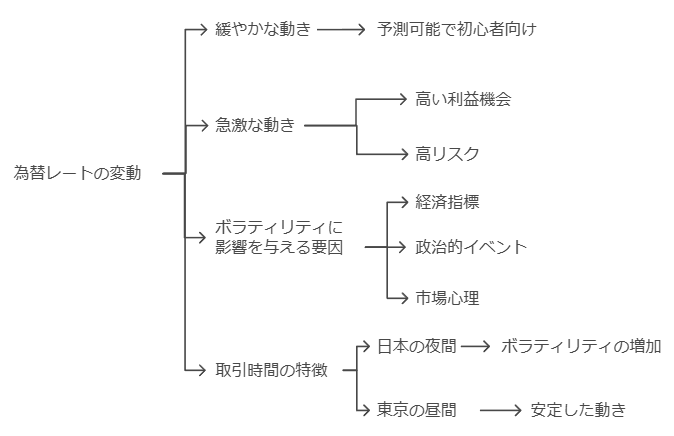 価格変動の基礎