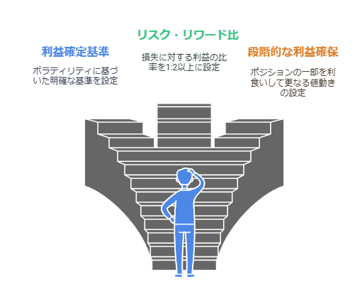 損切りを基準に利益を確定するためのバランス設定