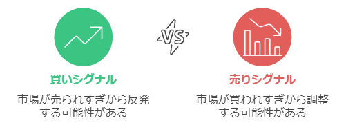 RSIを使った基本的な売買シグナルの判断方法