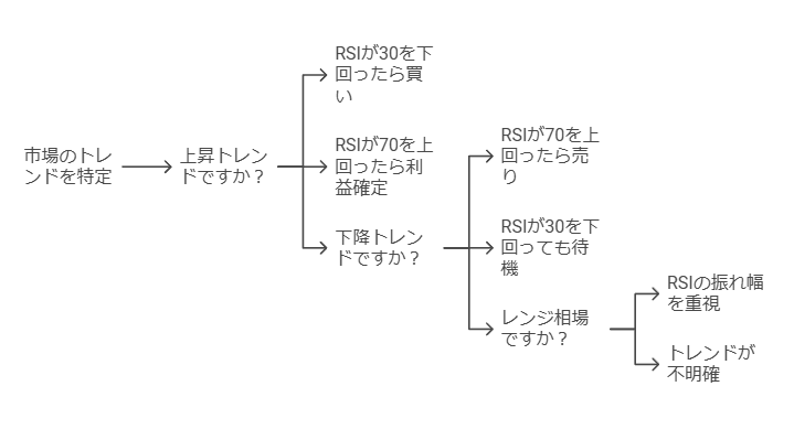 RSIとトレンドを組み合わせた分析方法