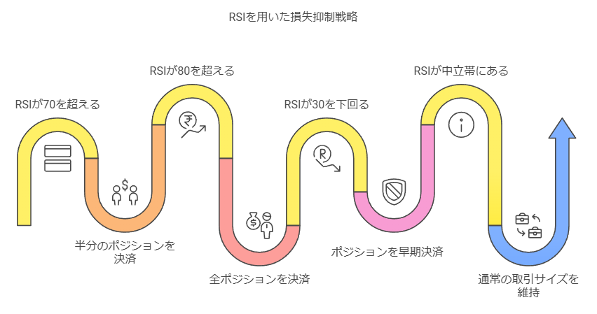 RSIで損失を抑える具体的な注意点