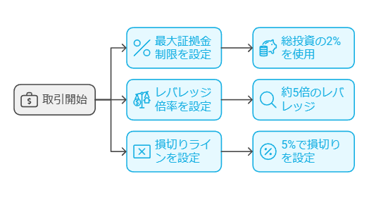 証拠金管理で重要な項目