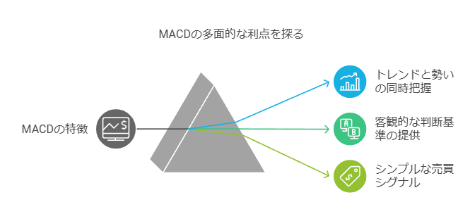 MACDの持つ3つの特徴
