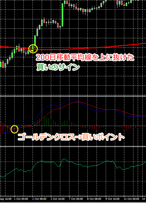 MACDのゴールデンクロスと200日移動平均線を上抜ける買いサイン