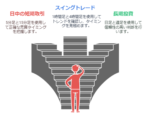 取引時間軸の適切な設定