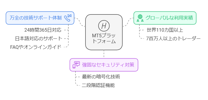 MT5の信頼性と安全性の土台