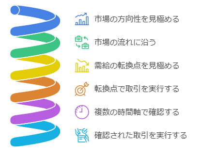 需給バランスを活用した取引戦略