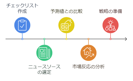 経済指標とニュースの市場分析