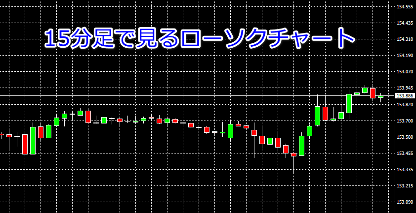 実際の15分足チャート