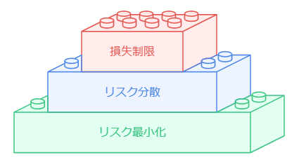 リスク設定の基本三原則