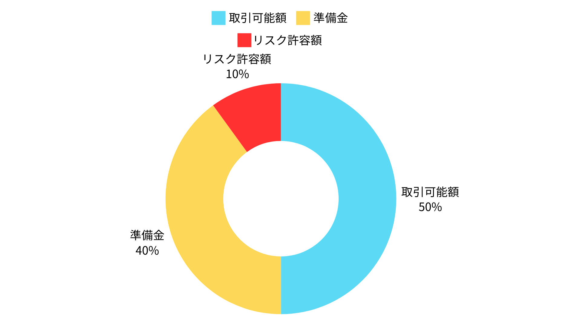 リスク管理の基本図