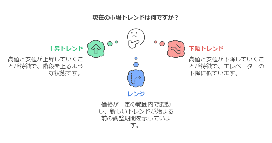 トレンドの基礎項目