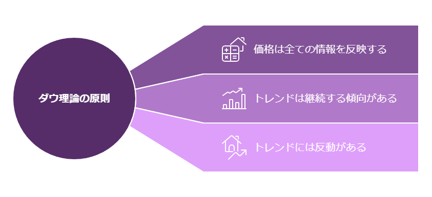 ダウ理論について初心者が覚えるべき重要項目