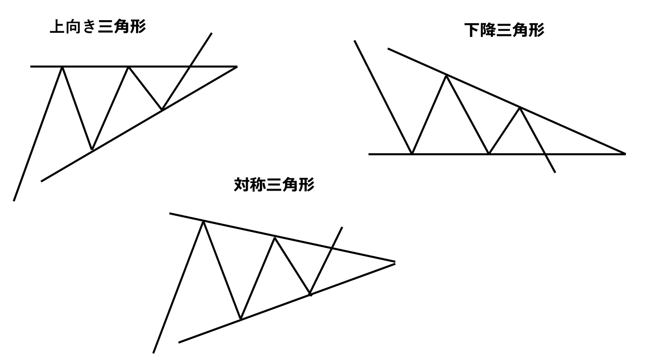 3つの潜在的な三角持ち合いのバリエーション