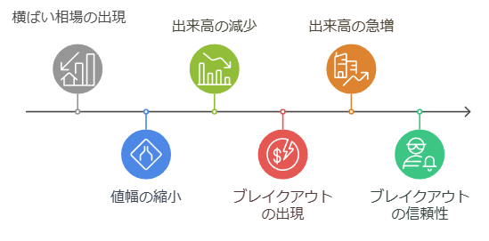 三角保ち合いパターンの識別とブレイクアウト