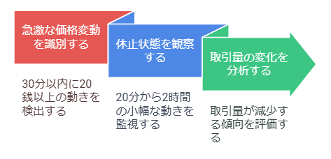 急激な上昇・下降の後の「休憩」を確認