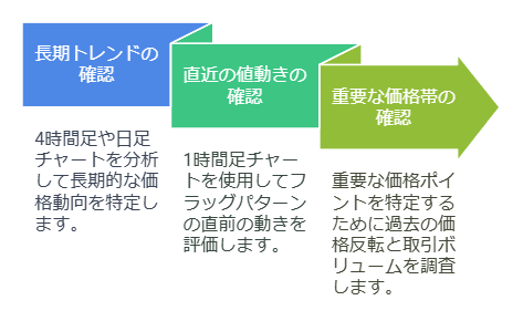 フラッグパターンを見分けるためにトレンド方向のチェック