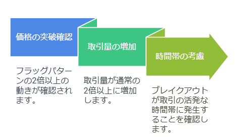 ブレイクアウトを見極めるポイント