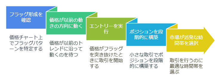 フラッグパターンからエントリーする手順