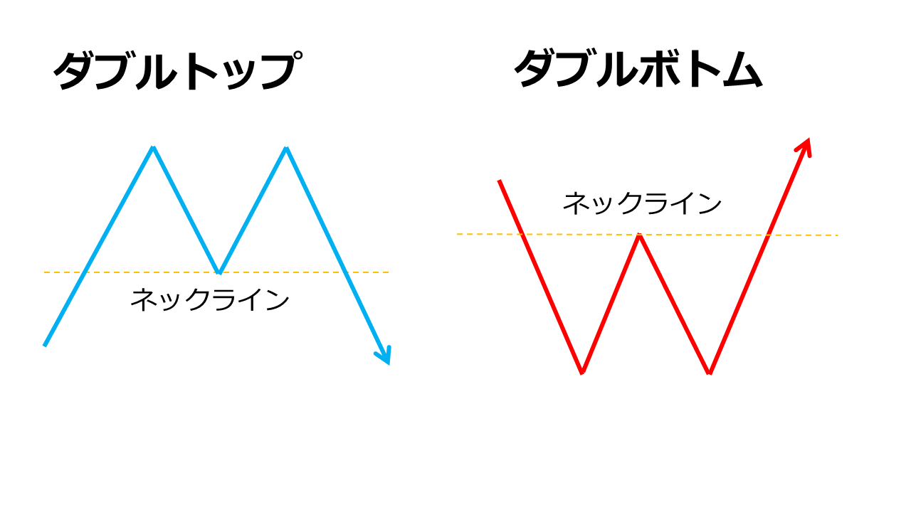 ダブルトップ・ダブルボトムのイメージ図