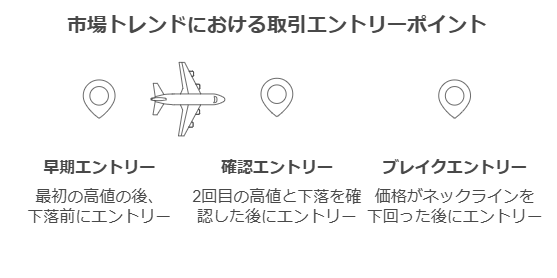 ダブルトップによるエントリーポイントの基礎