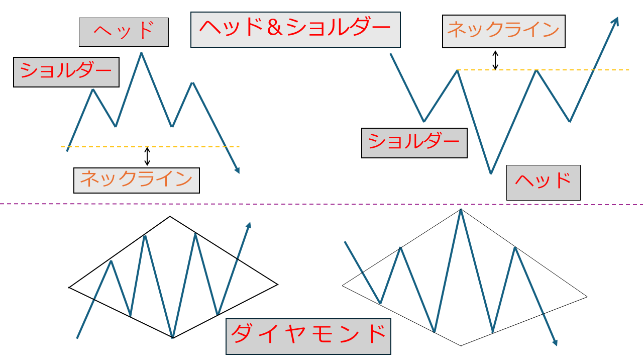 ヘッド＆ショルダー・ダイアモンド等のイメージ図