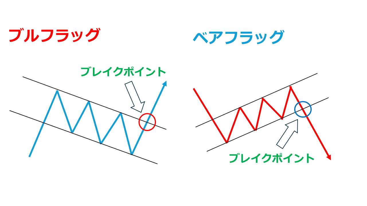 ブルフラッグ・ベアフラッグのイメージ図