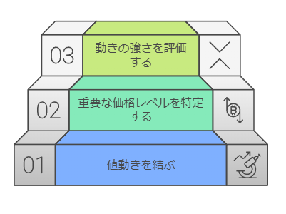 チャート分析で意識するべき3項目