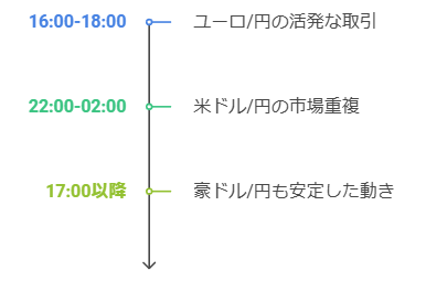 主要通貨ペアの時間別特徴