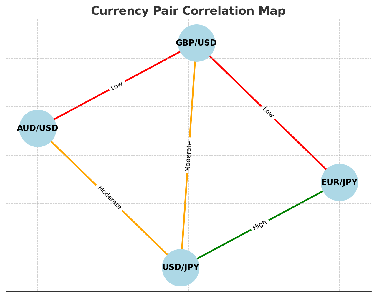 複数通貨ペアの相関関係図